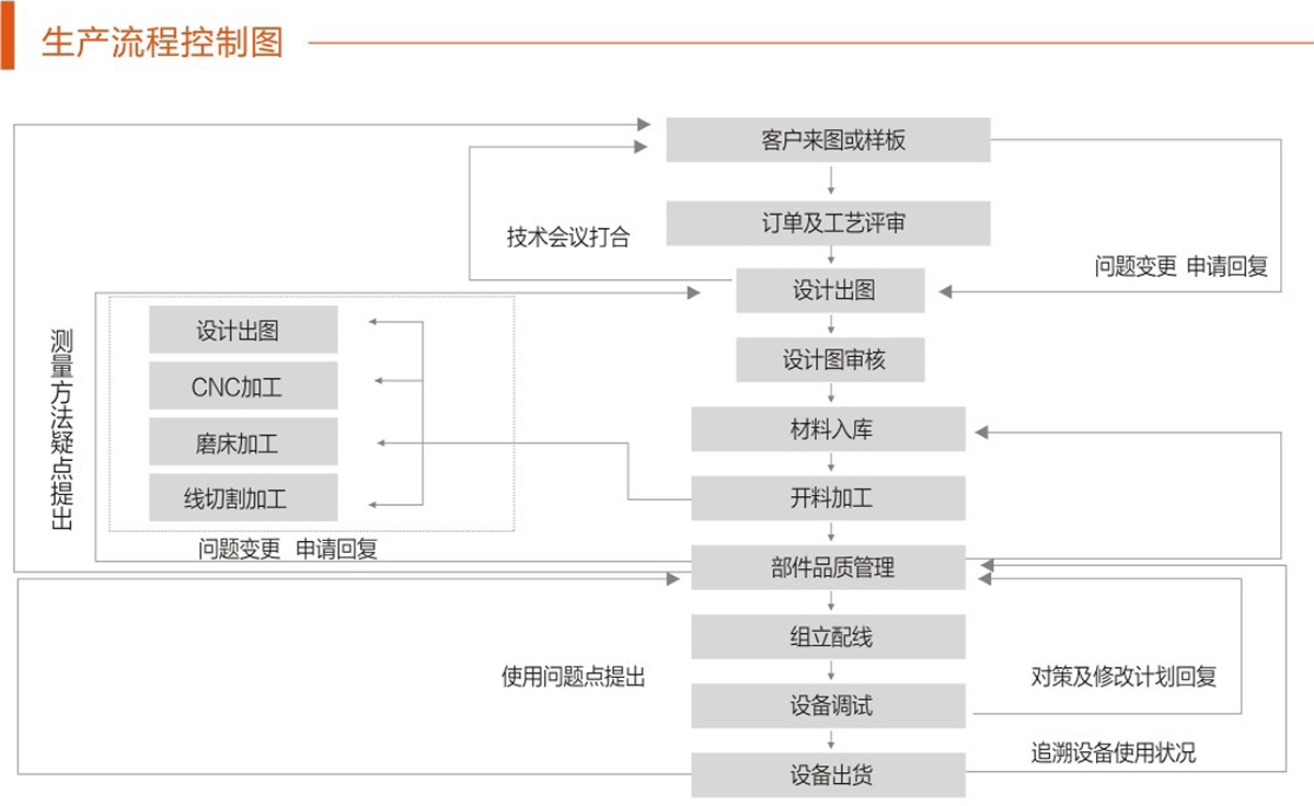 生产流程控制图